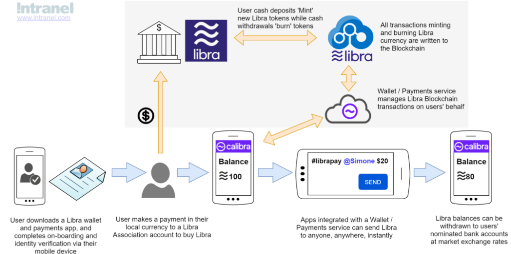 Scheme explaining how Facebook cryptocurrency Libra is going to work