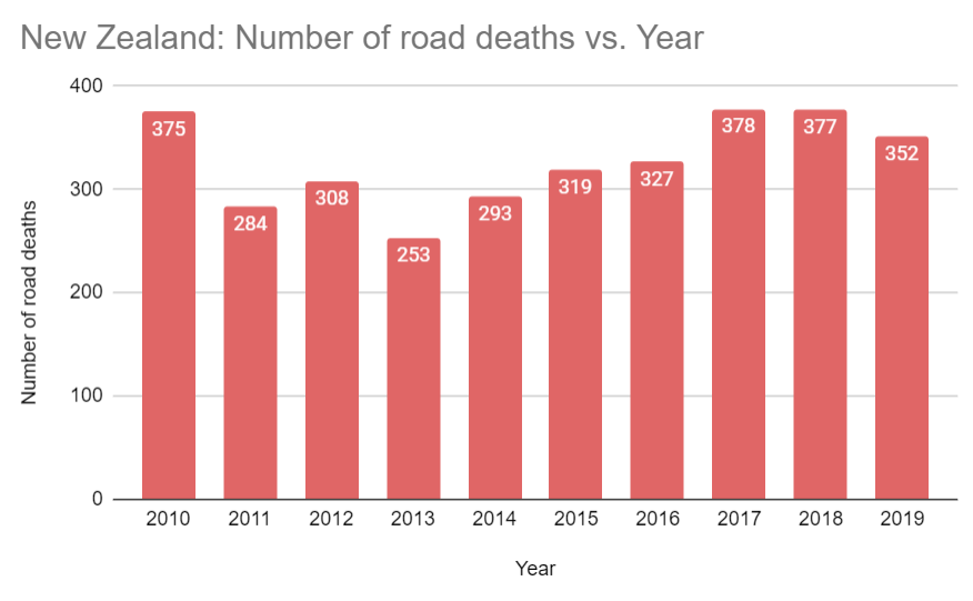 Graph showing a number of road accidents in New Zealand from 2010 to 2019